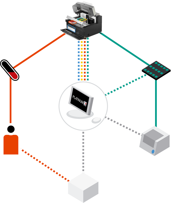 TrueIdentity schematic, showing how information is tracked among numerous instruments, sources and LIMS